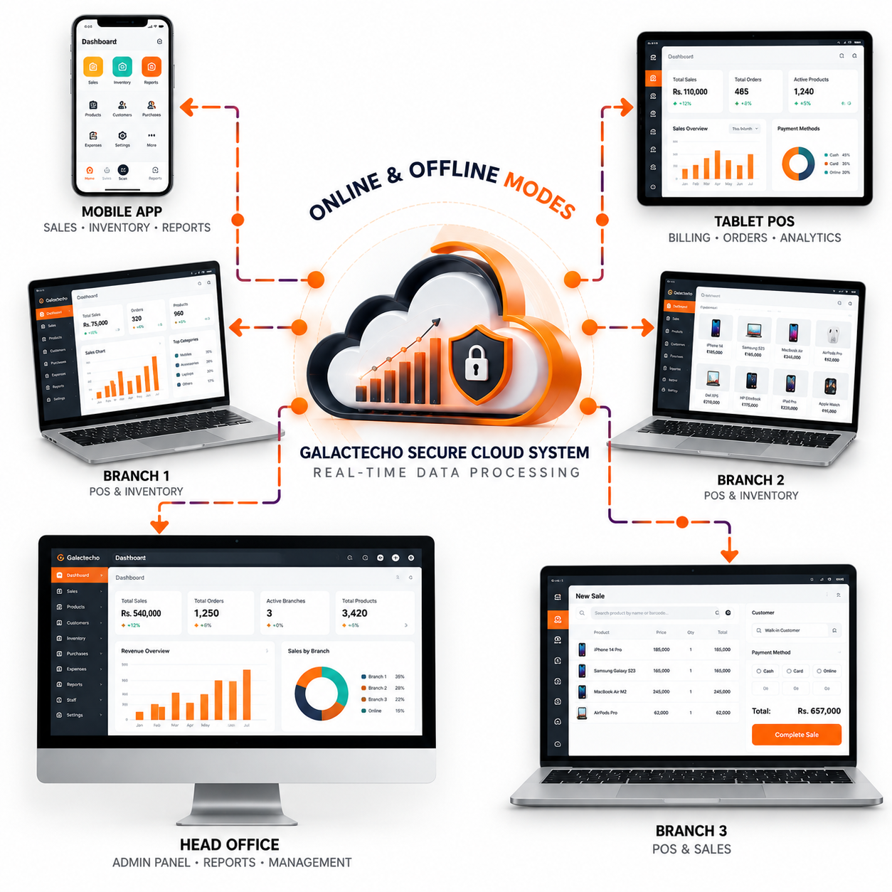 Galactecho online and offline POS working
